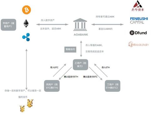 Aoabank數字資產 區塊鏈技術開發的革新應用